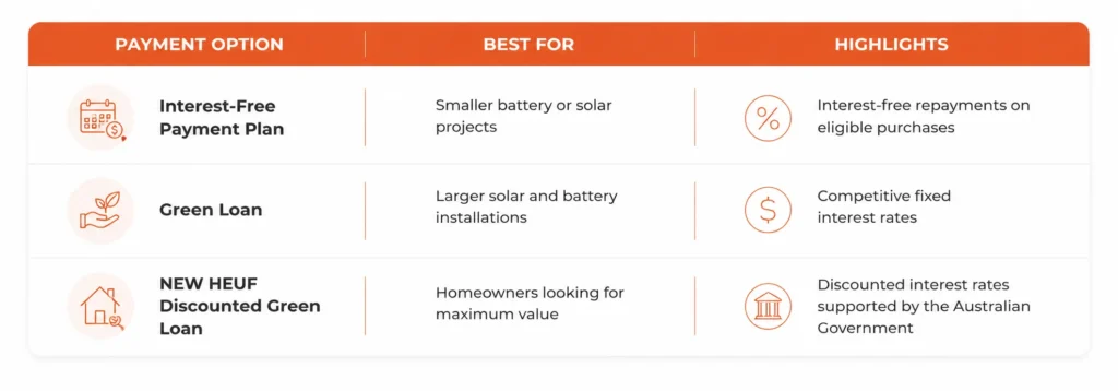 Comparison of solar and battery finance options including interest-free payment plans and green loans in Australia.