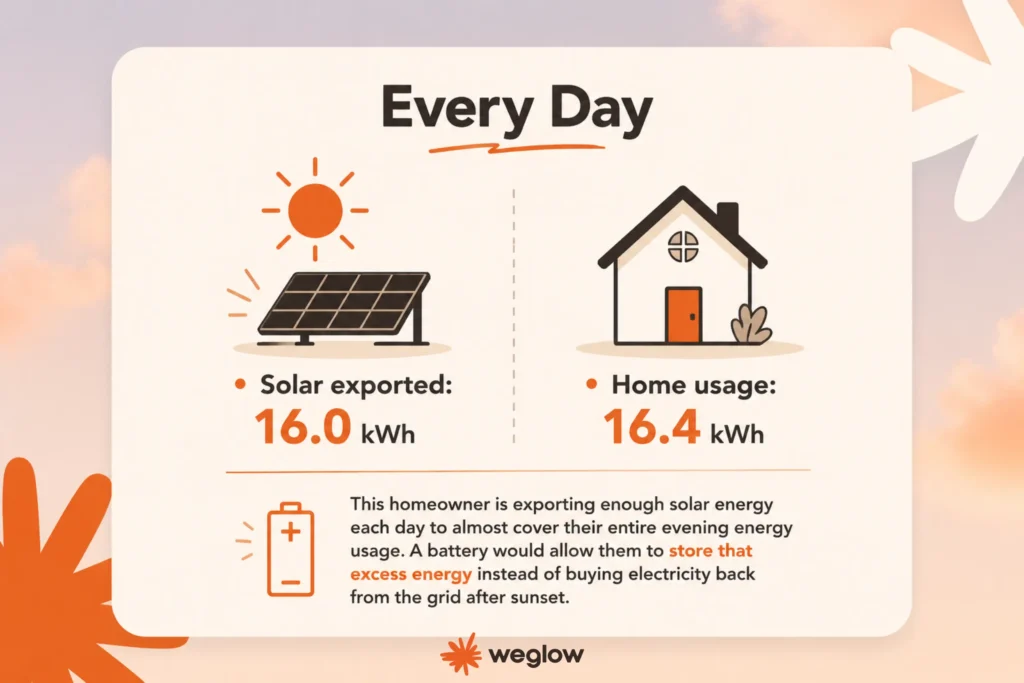 hart comparing daily home energy usage 16.4kWh vs solar exports 16kWh on a Queensland electricity bill