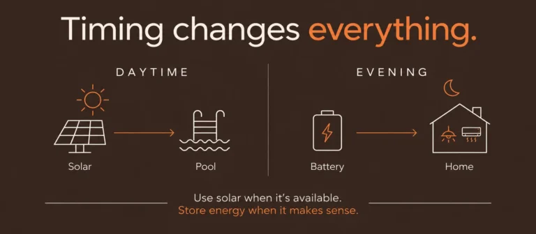Daytime solar energy powering a swimming pool and battery storage supplying a home in the evening